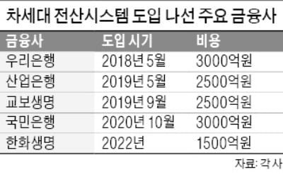 "교체하다 먹통될라"…금융사, 시스템 도입 '신중'