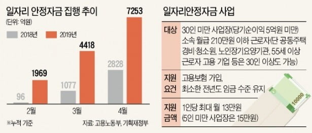 [단독] 일자리자금 신청 폭주…이젠 '예산 펑크' 걱정