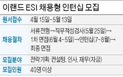 스파오·뉴발란스·자연별곡 브랜드장 등 배출…'경영자 사관학교' 이랜드 ESI 채용