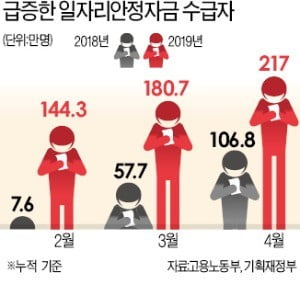 [단독] 일자리자금 신청 폭주…이젠 '예산 펑크' 걱정