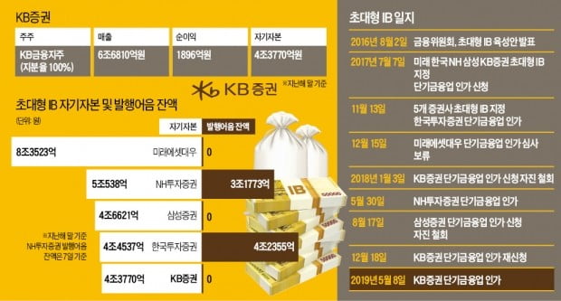 KB증권 '3전4기' 끝에 발행어음 사업자 된다