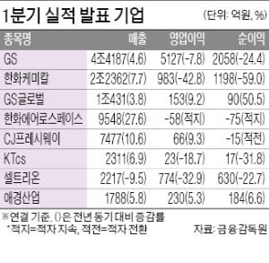 셀트리온, 영업이익 774억 '선전'