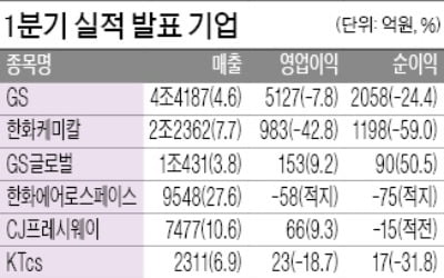 셀트리온, 영업이익 774억 '선전'