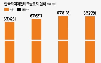 "美 신규거래 확대, 中 신차 수요 ↑…한국타이어, 실적 개선될 듯"