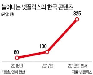 한국 영상콘텐츠의 블랙홀…넷플릭스, 3년 새 325편 사들였다