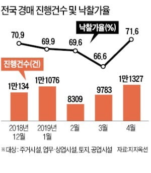 법원경매 건수 3년 만에 최대치…경기침체 영향 