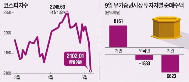 韓증시 '검은 목요일'…무역전쟁 공포에 '매물 폭탄'