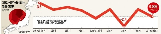 1분기 '제로 성장' 예상되는 일본…아베노믹스 엔진 꺼지나