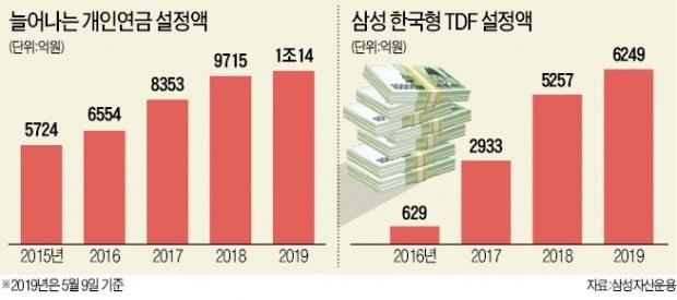 삼성자산운용 개인연금 설정액 1조원 돌파…4년새 두 배 급증