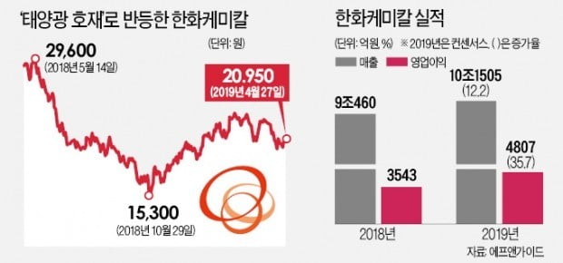 태양광 '깜짝 실적'…한화케미칼 V자 반등할까