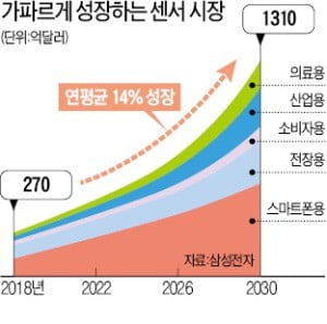 '스마트폰 눈'에 힘주는 삼성…세계 1등 소니 잡는다