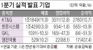 카카오 매출 7000억 돌파…KT&G 영업이익 12%↑