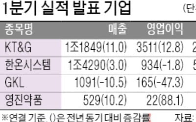 카카오 매출 7000억 돌파…KT&G 영업이익 12%↑