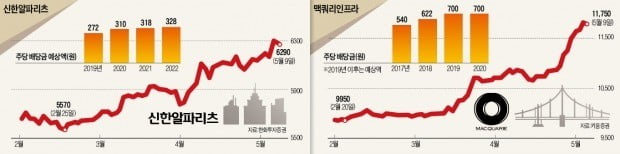 "年 5% 배당수익"…부동산株로 피신하는 투자자들