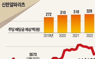 "年 5% 배당수익"…부동산株로 피신하는 투자자들