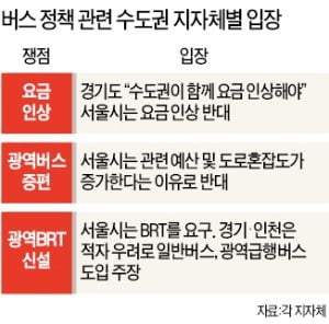 "우리만 요금 못 올려"…지자체 갈등에 산으로 가는 수도권 교통대책