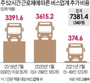 버스대란 코앞인데…정부·지자체 '핑퐁'만