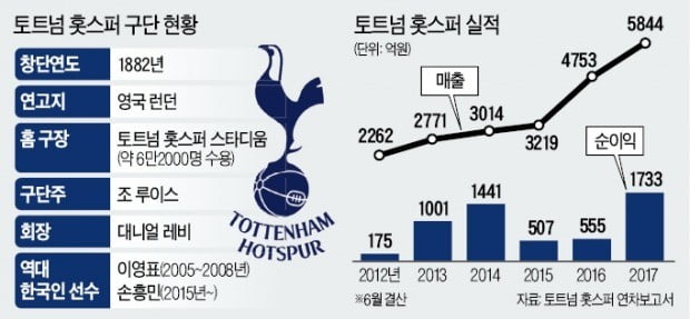 사상 첫 유럽 챔피언스리그 결승 진출…손흥민의 토트넘 '저비용 고효율' 경영원칙 빛봤다