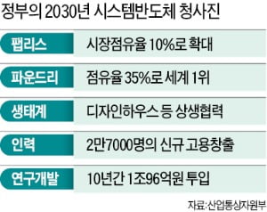 '산업의 쌀'인 반도체, 4차 산업시대에 중요성 더 커져