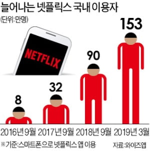 월 1만원 남짓 월정액 내면 음악·영화·책 무제한 즐겨