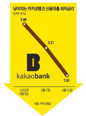 카카오뱅크의 파격…신용대출 최저금리 연 2%대로