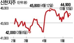 '초대형 IB 大戰' 뛰어든 신한금투