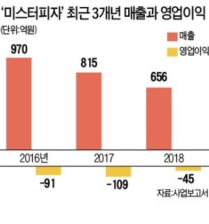 미스터피자, 상폐 벼랑 끝 위기…"올해 흑자전환 가능" 이의 신청