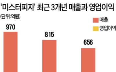 미스터피자, 상폐 벼랑 끝 위기…"올해 흑자전환 가능" 이의 신청