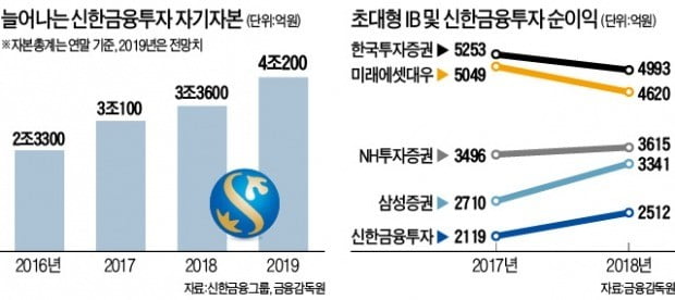 '초대형 IB 大戰' 뛰어든 신한금투