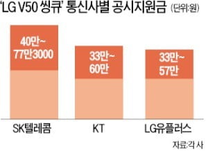 119만원 'LG V50 씽큐' 최저 31만원에 판매…이통3社, 5G 가입자 유치 경쟁 불붙었다