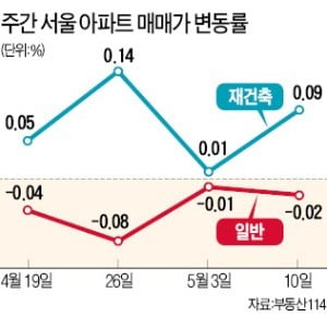 '집값 선행지표' 서울 재건축 4주 연속 올라