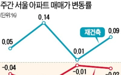 '집값 선행지표' 서울 재건축 4주 연속 올라