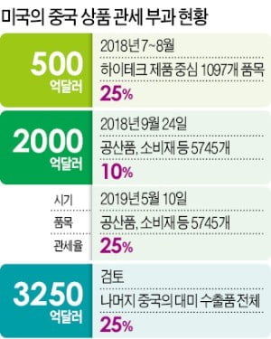 결국 '관세폭탄' 터졌지만 막판타결 여지 남긴 美·中