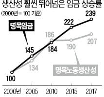 [사설] 이제는 '생산성이 주도하는 성장'으로 가자