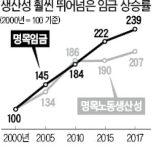 [사설] 이제는 '생산성이 주도하는 성장'으로 가자