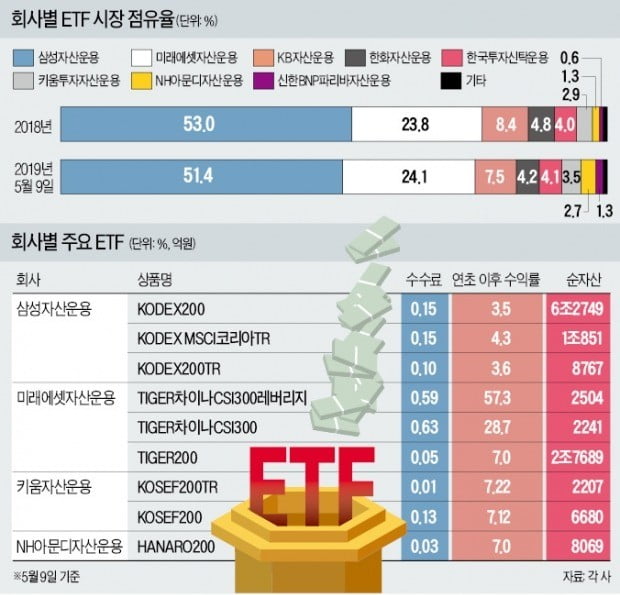 ETF 수수료 '뚝뚝'…투자자 '하하'