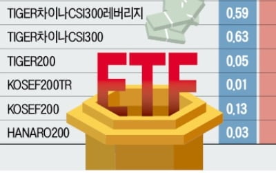 ETF 수수료 '뚝뚝'…투자자 '하하'