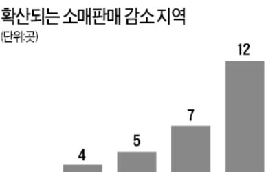 부·울·경서 시작된 소비침체, 전국으로 확산