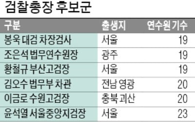 차기 검찰총장은?…김오수·조은석·봉욱 등 물망