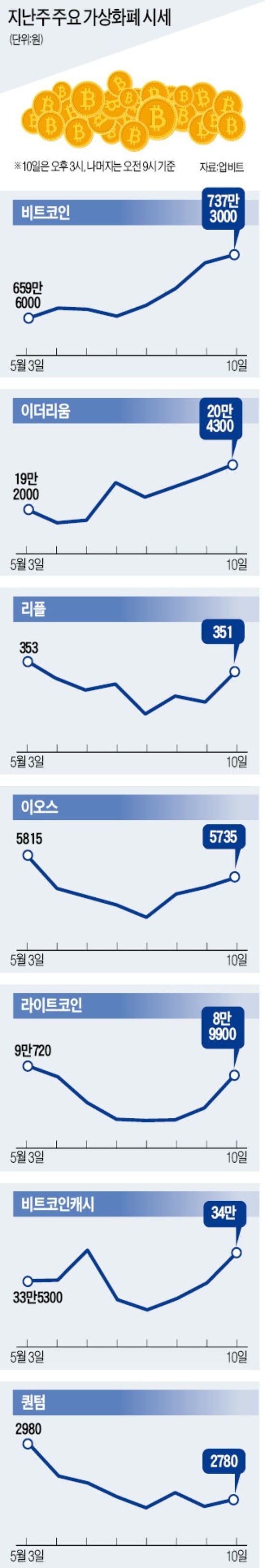 거래소 해킹에도 '페북 진출설' 호재, 비트코인 700만원·이더리움 20만원 회복