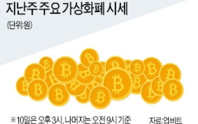 거래소 해킹에도 '페북 진출설' 호재, 비트코인 700만원·이더리움 20만원 회복