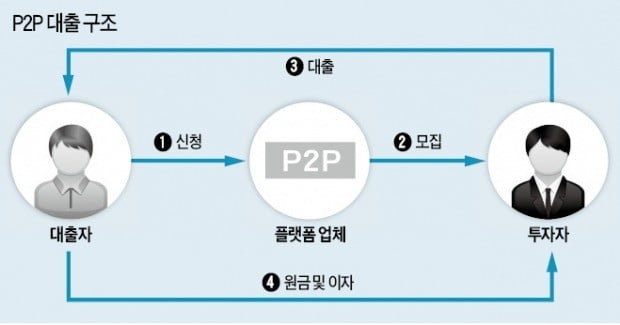 예금금리 웃도는 P2P 재테크…분산투자가 답이다