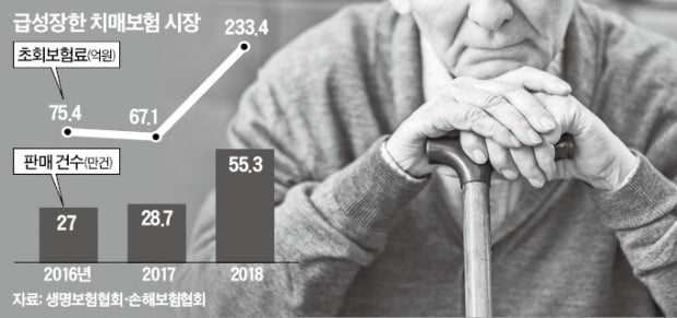 "민원폭탄 될수도"…치매보험 경고 잇따라