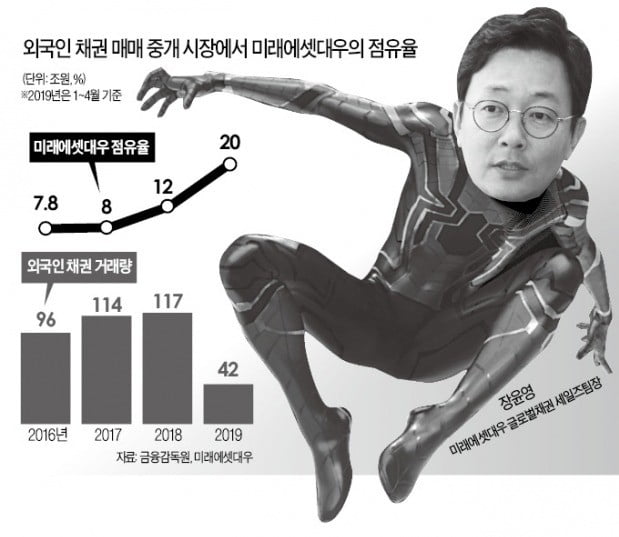 탄탄한 영업력+'합병 시너지' 효과 극대화…외국인 채권 매매 국내 1위 브로커리지로 도약