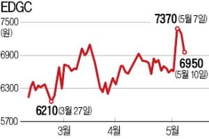 [마켓인사이트] 락앤락 창업주, EDGC 공격적 매수