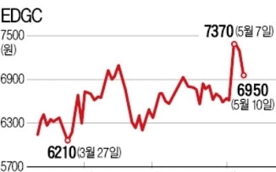 [마켓인사이트] 락앤락 창업주, EDGC 공격적 매수
