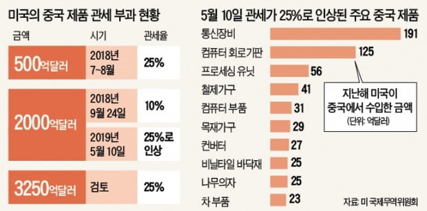 美, 한달 후 모든 中제품에 25% 관세 경고…中 "원칙 문제, 양보 못해"