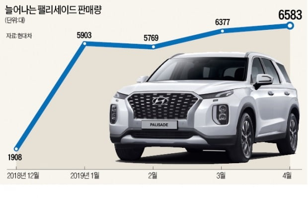 잘나가는 팰리세이드, 노조가 찬물 끼얹나