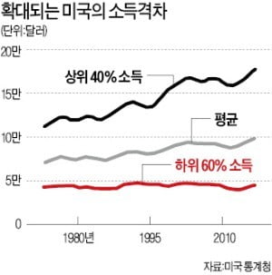 美기업인들 "분배 치우친 사회 실패"…사회주의 열풍에 일침