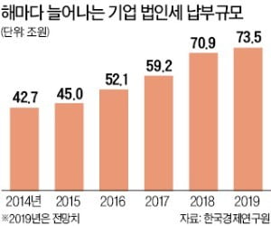 "올해 법인세수 73.5조…5년 연속 증가"